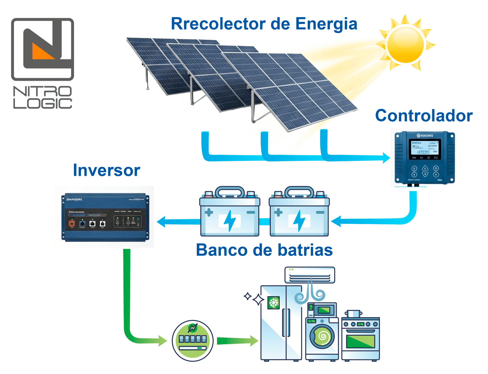 Sistema Offgrid